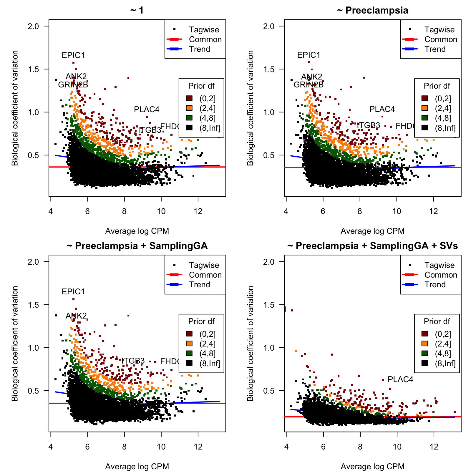 Biological coefficient of variation (BCV). BCV values as function of the average gene expression in log-CPM units.