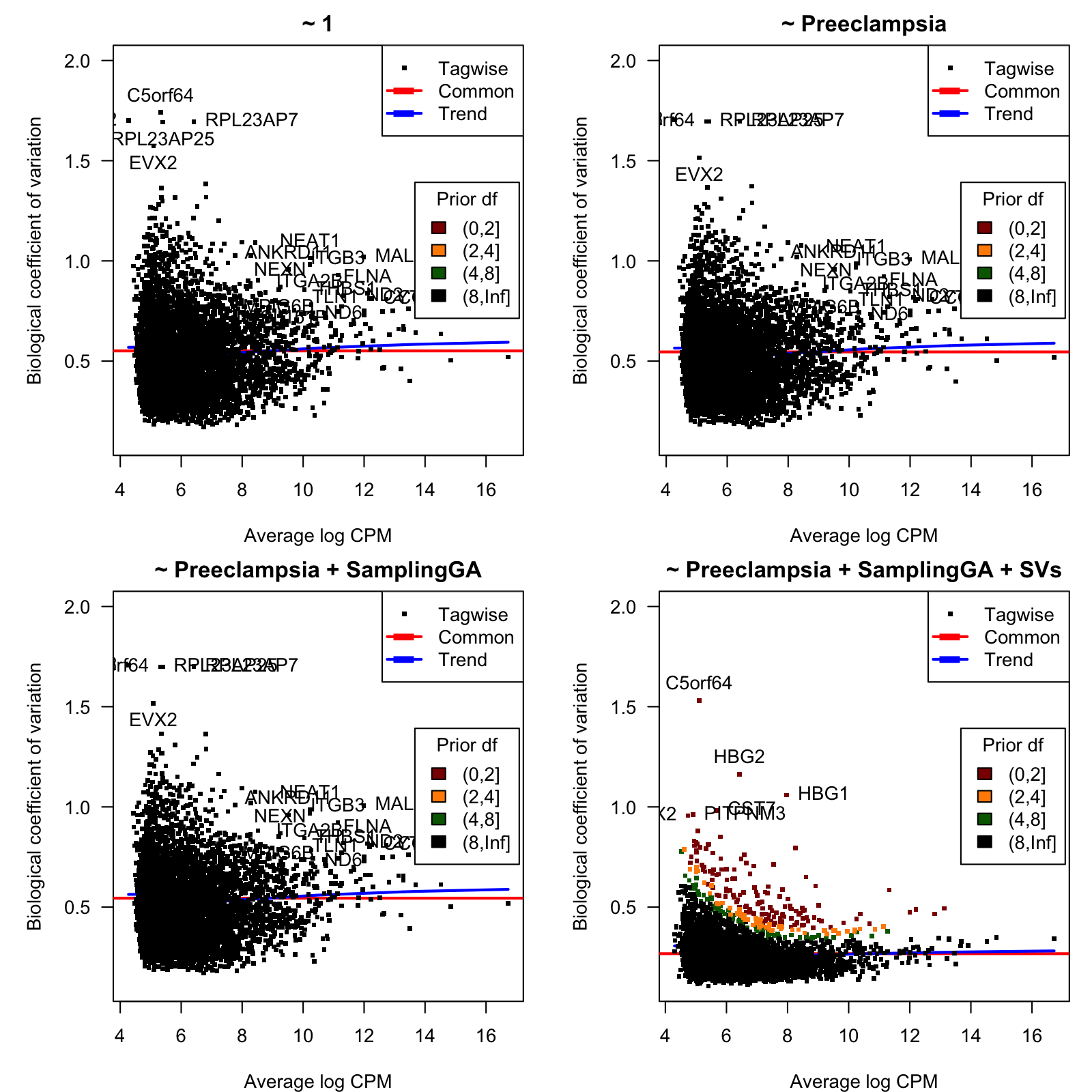 Biological coefficient of variation (BCV). BCV values as function of the average gene expression in log-CPM units.