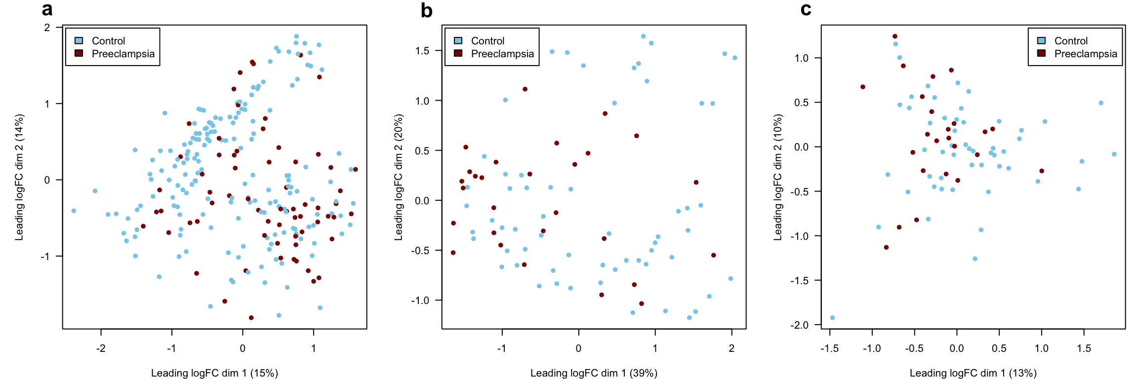 Sample dissimilarity labeled by the diagnosis of preeclampsia. Multidimensional scaling (MDS) plot of sample dissimilarity for the training (a) and testing (b) data from the study by @moufarrej2022early, and for the data from the study by [@delvecchio2021cell].