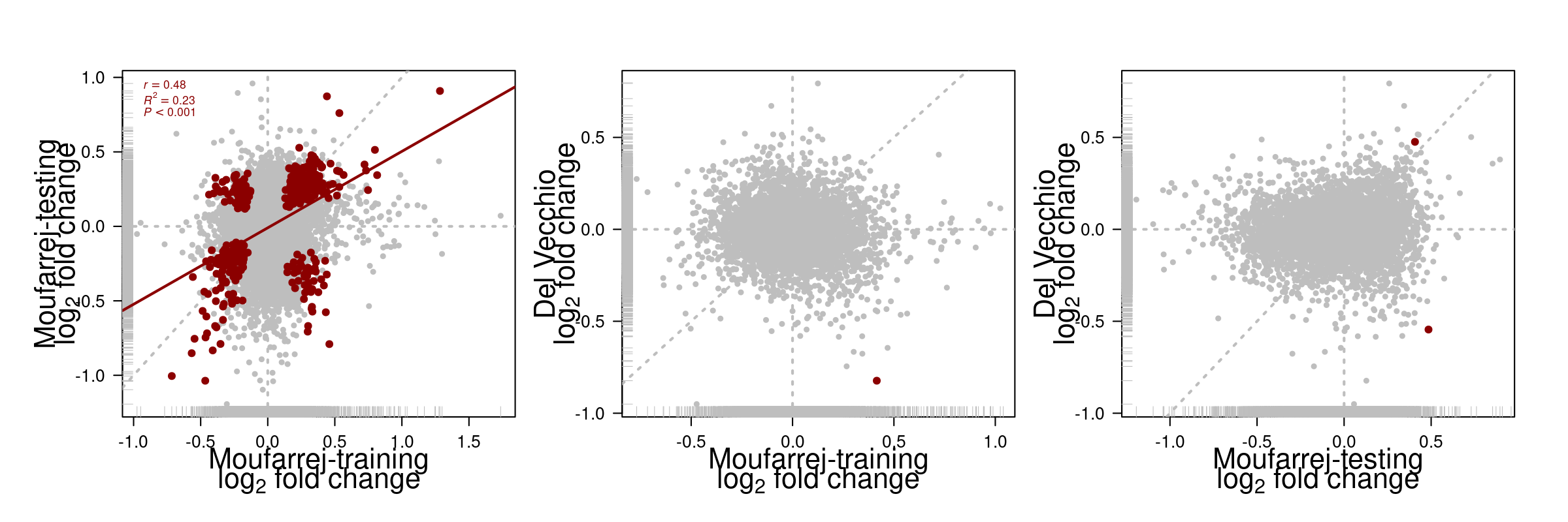 Comparison DE analyis across datasets.