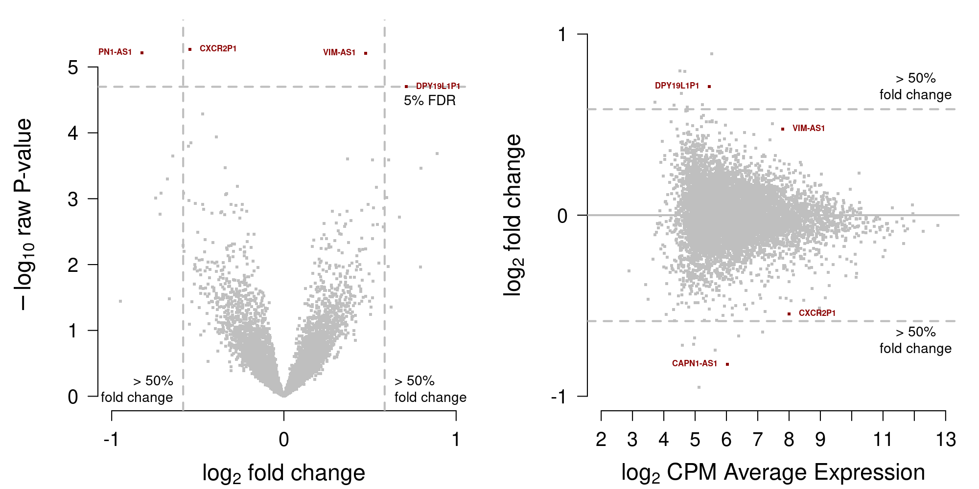 MA-plot data from Del Vecchio et al. (2021).