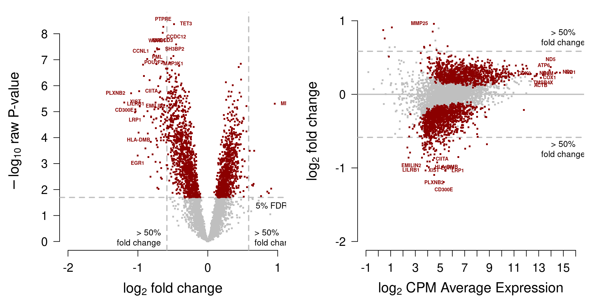 MA-plot testing data from Moufarrej et al. (2022).