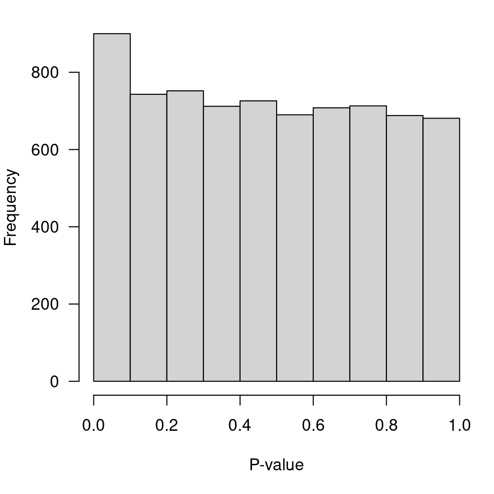 P-value distribution for the null hypothesis of no-DE.