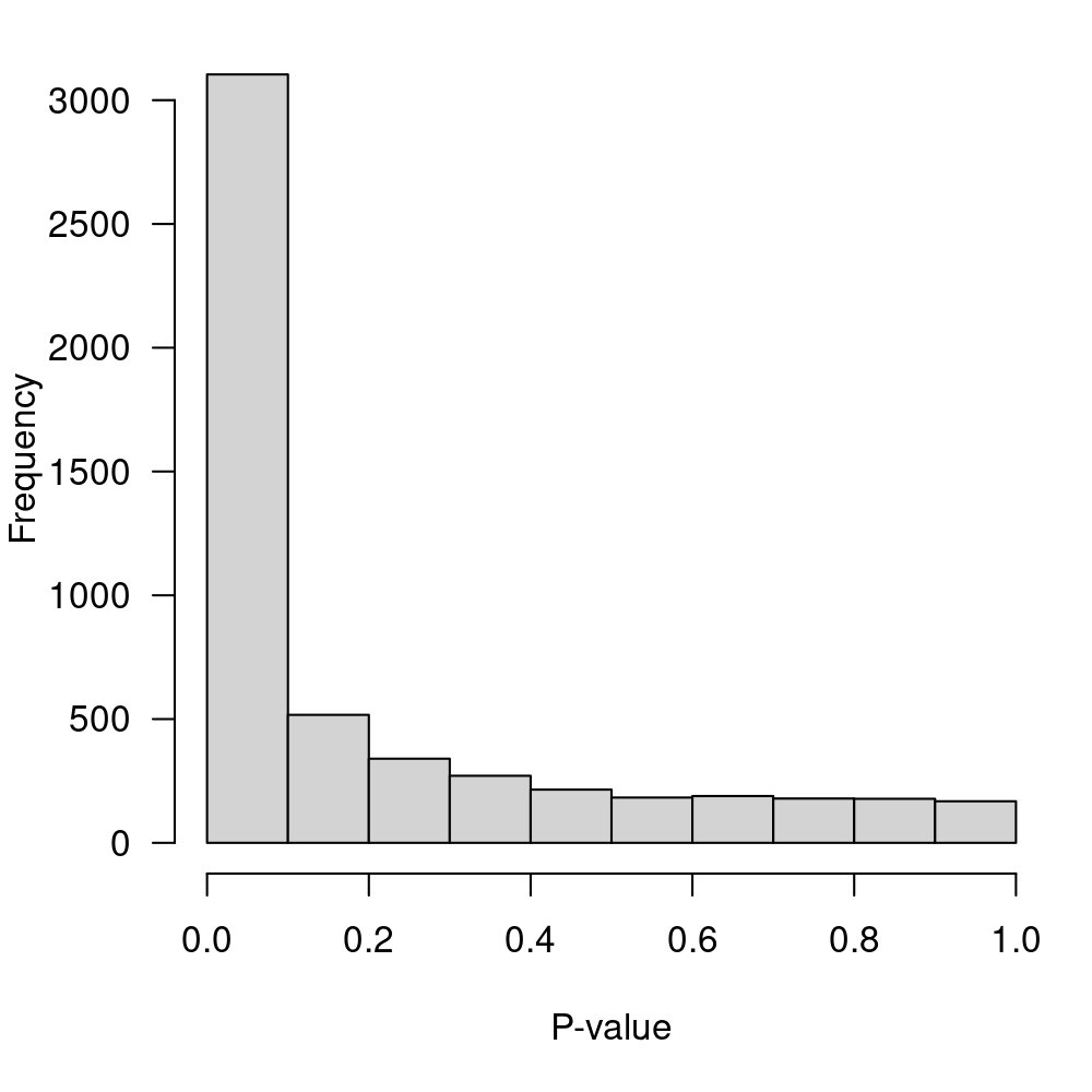 P-value distribution for the null hypothesis of no-DE.