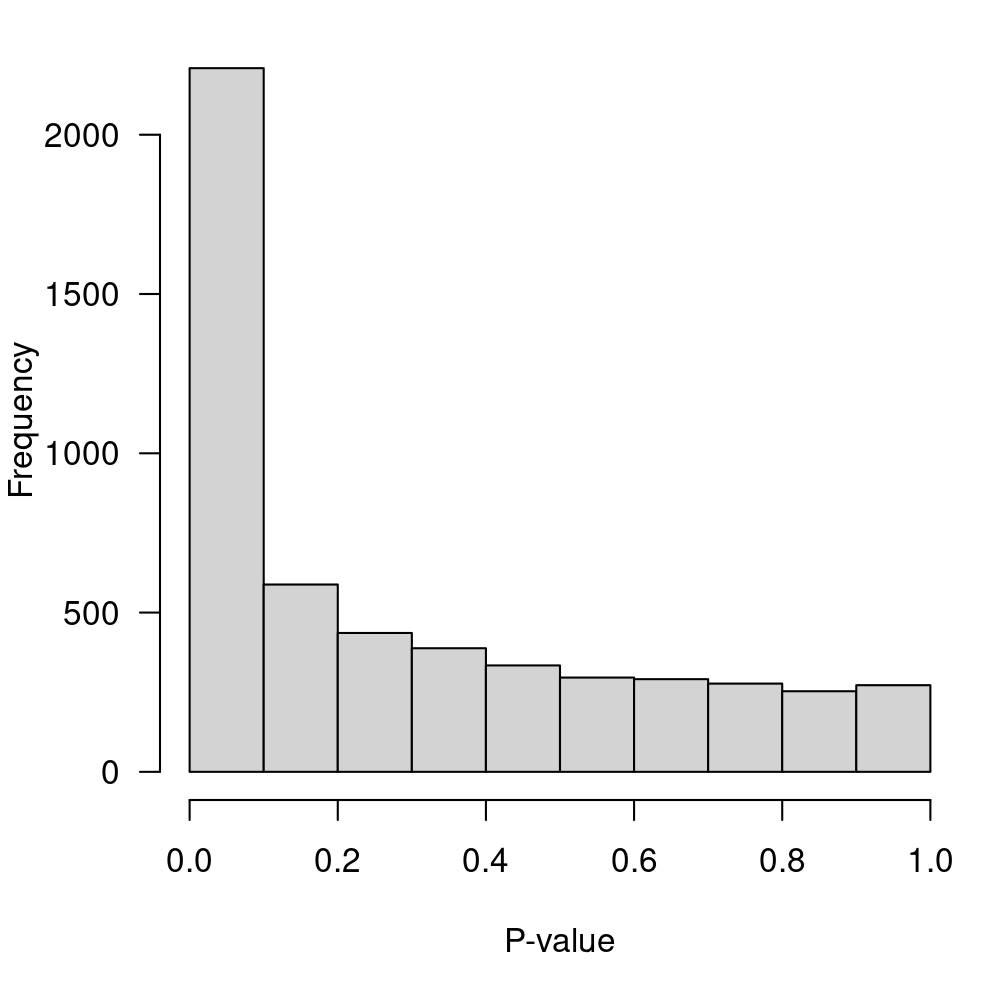 P-value distribution for the null hypothesis of no-DE.