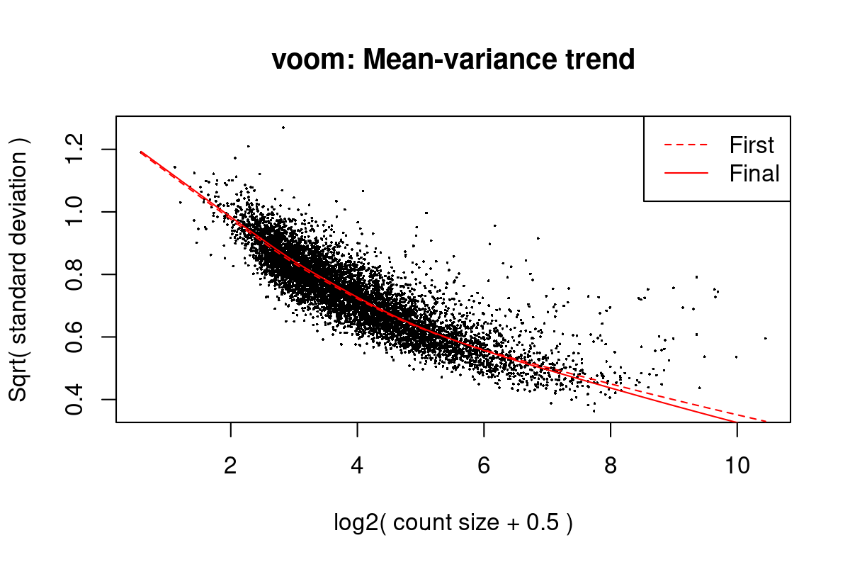 Mean-variance trend in the data from Del Vecchio et al. (2021).