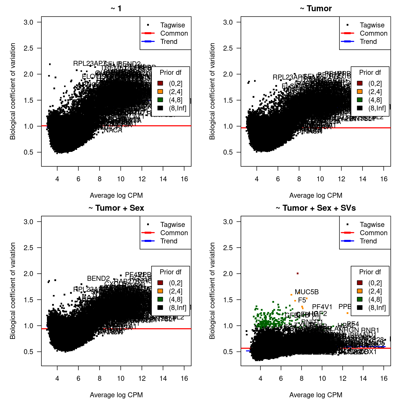 Biological coefficient of variation (BCV). BCV values as function of the average gene expression in log-CPM units.