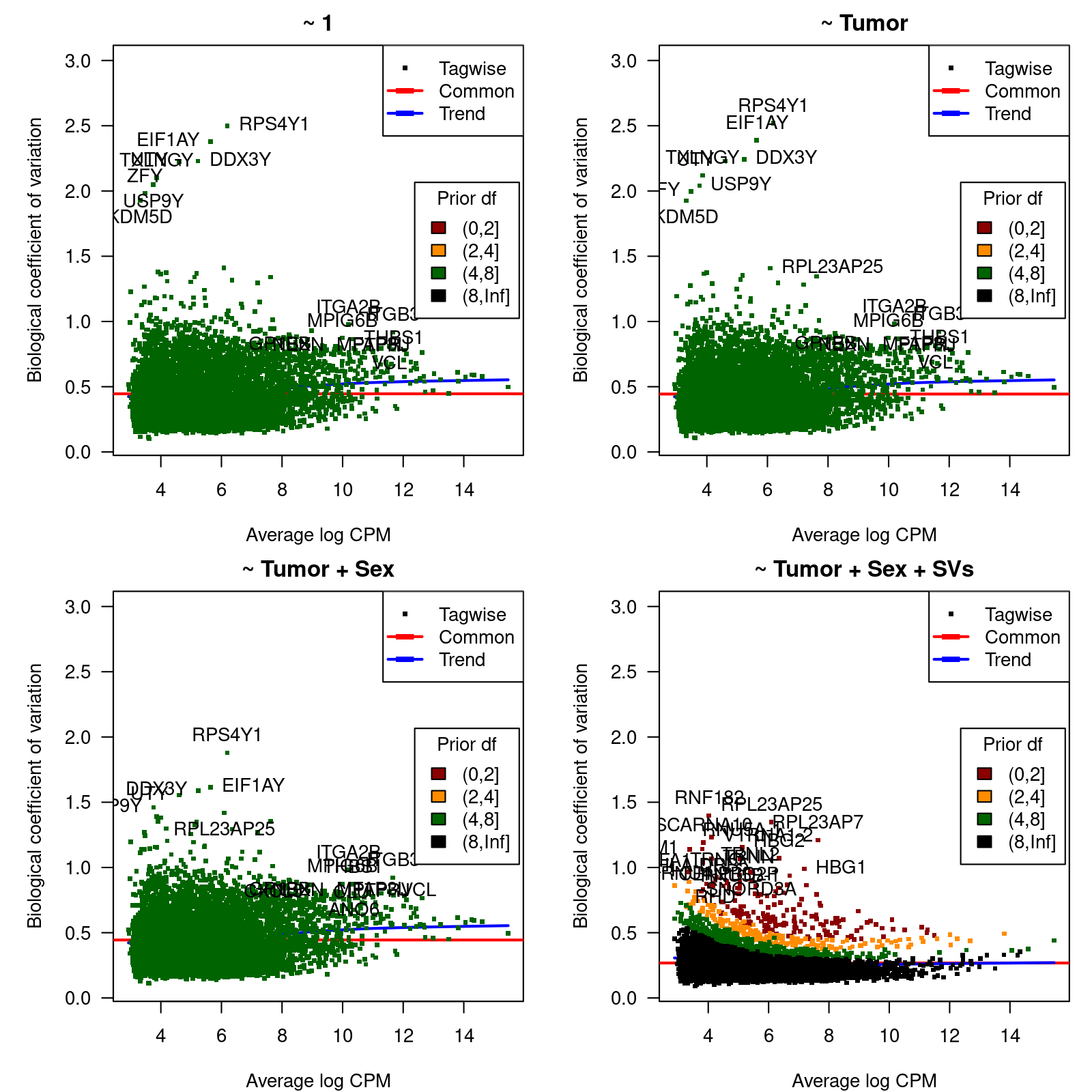 Biological coefficient of variation (BCV). BCV values as function of the average gene expression in log-CPM units.