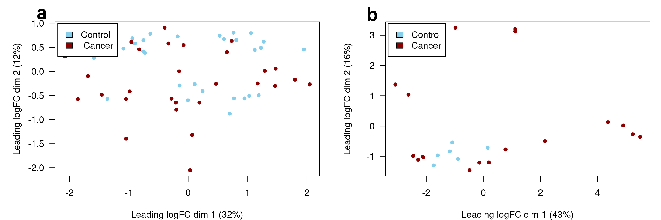 Sample dissimilarity labeled by the diagnosis of cancer. Multidimensional scaling (MDS) plot of sample dissimilarity for the training (a) and testing (b) data from the study by @Roskams2022, and for the data from the study by @Block2022.