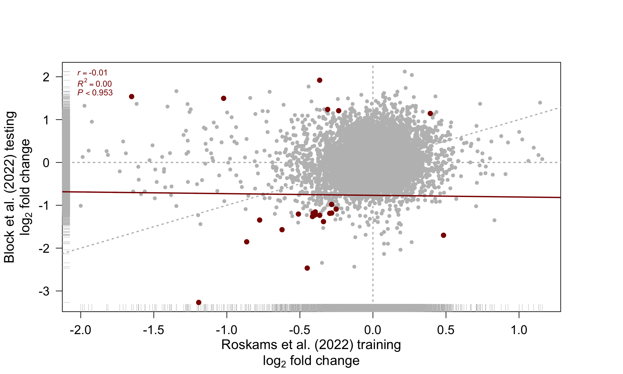 Comparison DE analyis across datasets.