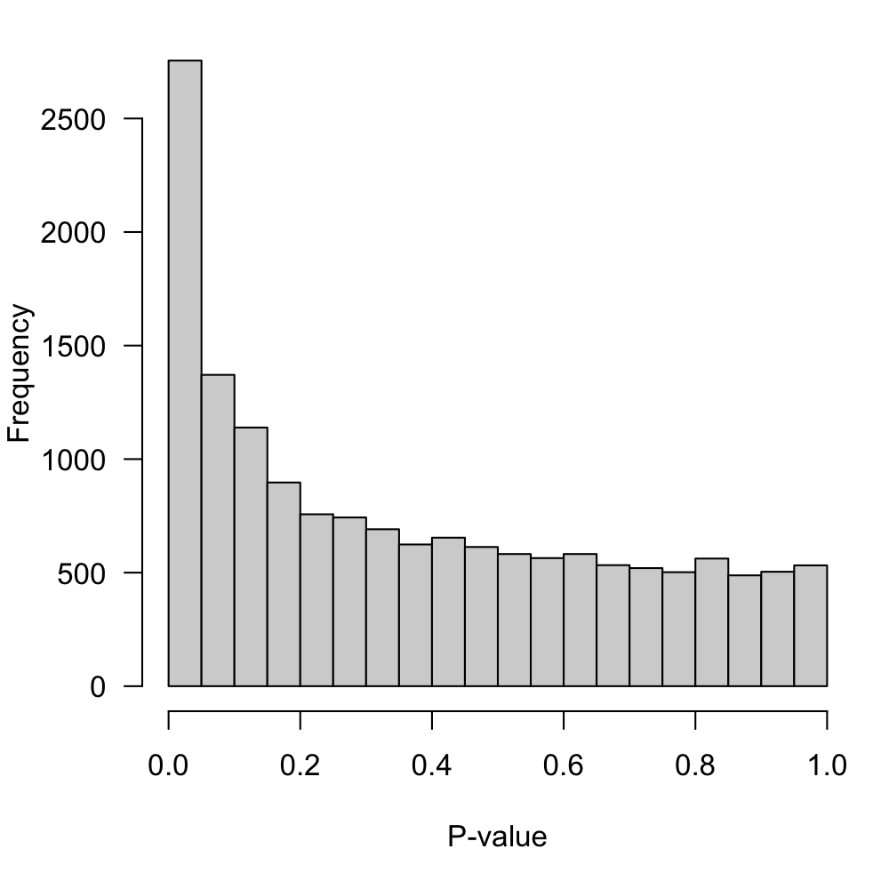 P-value distribution for the null hypothesis of no-DE.
