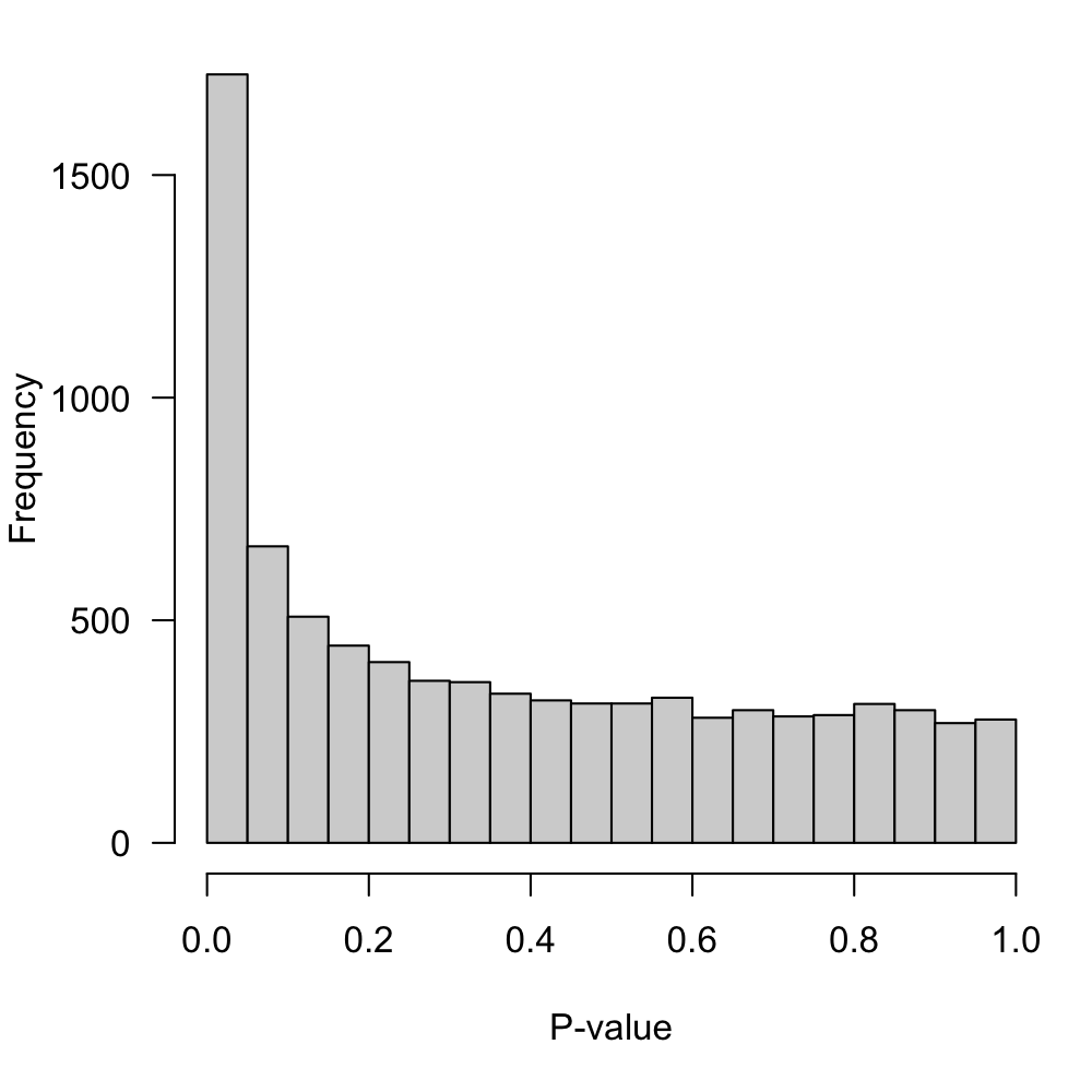 P-value distribution for the null hypothesis of no-DE.