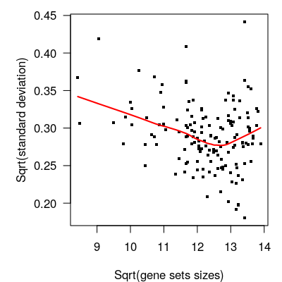 Pathway-level differential expression analysis. Residual standard deviation of GSVA scores as a function of gene set size. Larger gene sets tend to have higher precision.