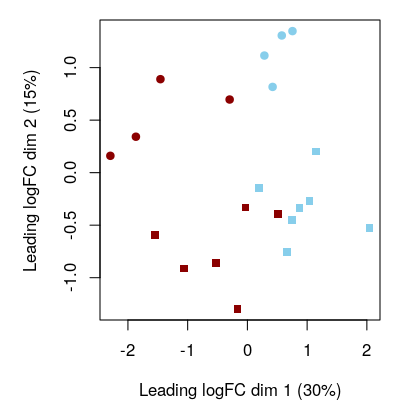 Gene-level exploration. Multidimensional scaling (MDS) plot at gene level. Red corresponds to `FIR=yes` and blue to `FIR=no`, while circles and squares correspond, respectively, to female and male neonates.