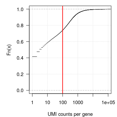 Filtering lowly-expressed genes. Empirical cumulative distribution of UMI counts per gene. The red vertical bar indicates a cutoff value of 100 UMI counts per gene across all cells, below which genes will be filtered out.