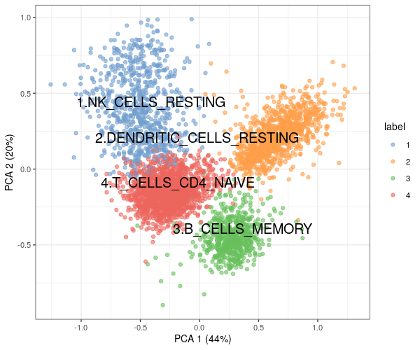Cell type assignments of PBMC scRNA-seq data, based on GSVA scores.